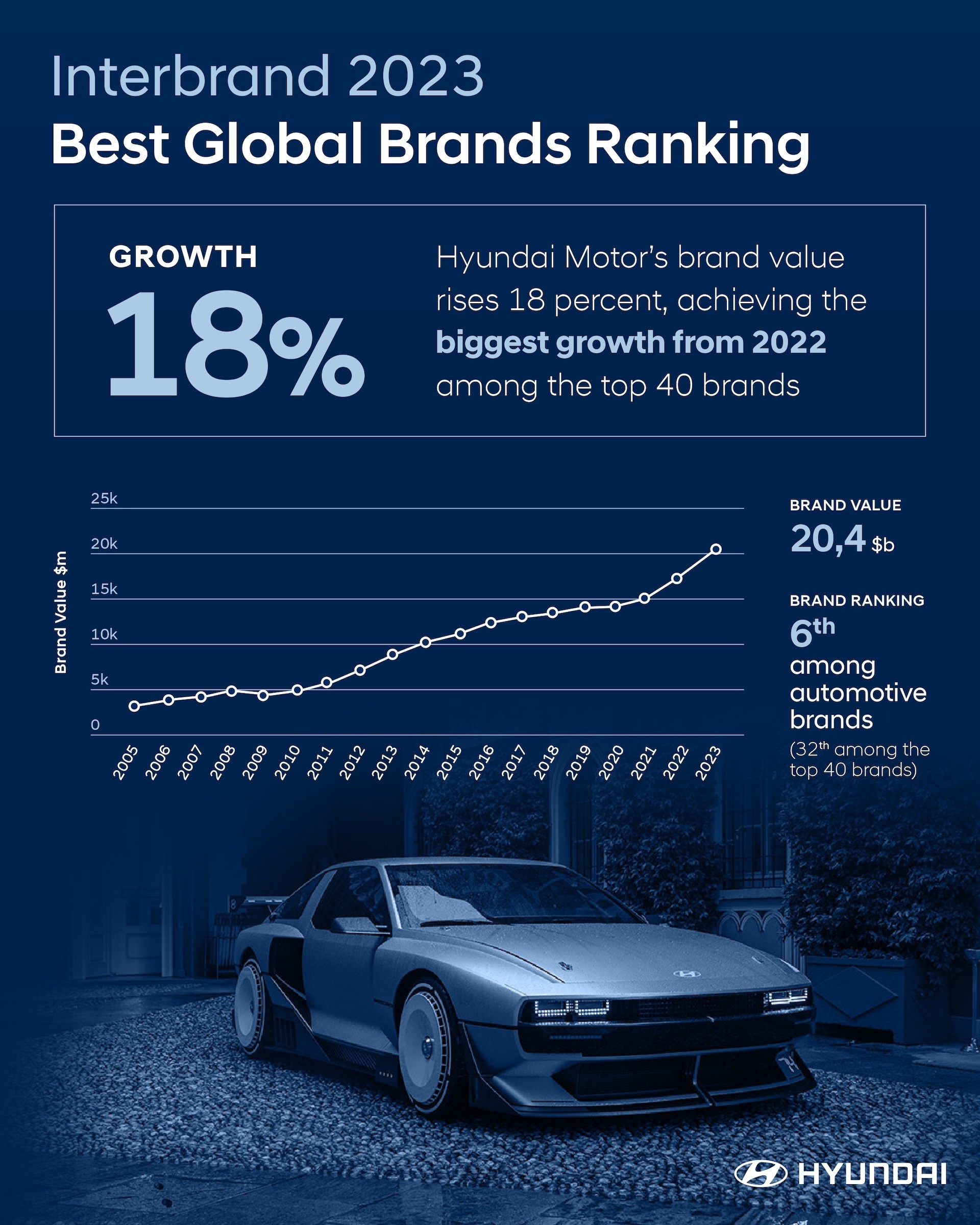 ?? ???????? ?????? brand Hyundai ?????????????????? ???????? 18% ?????? ??Best Global Brands ...